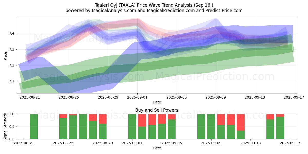  Taaleri Oyj (TAALA) Support and Resistance area (15 Sep) 