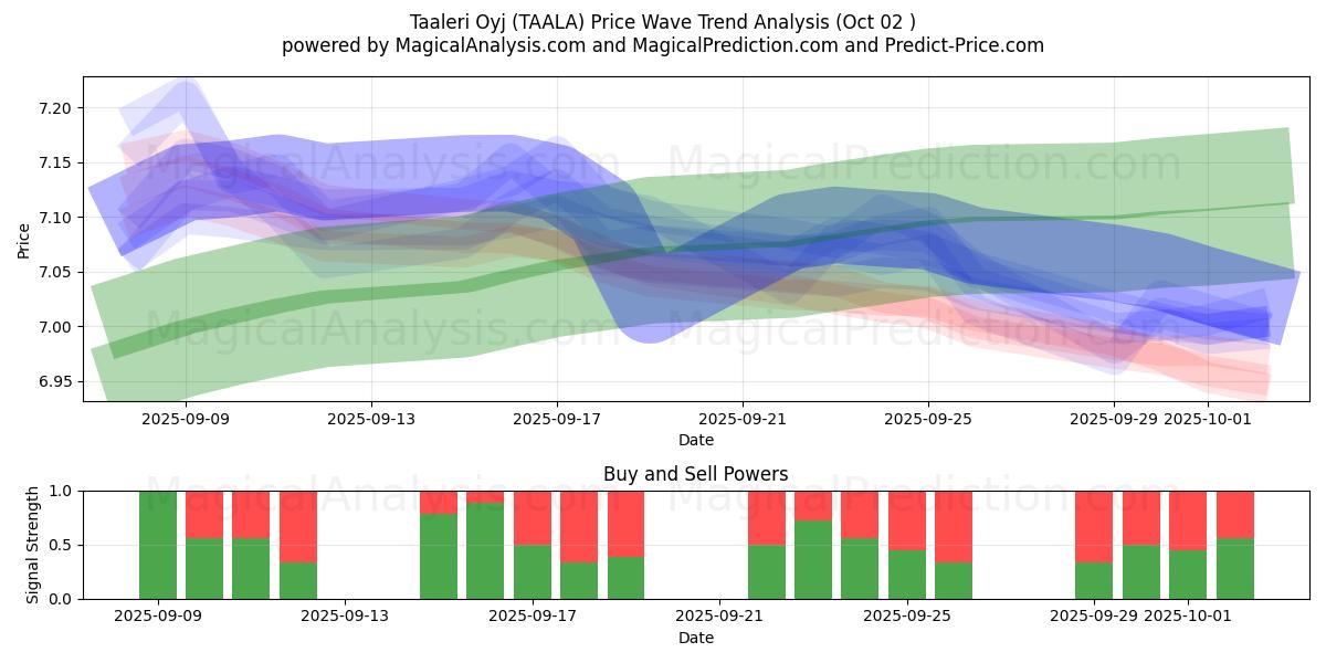  Taaleri Oyj (TAALA) Support and Resistance area (26 Sep) 