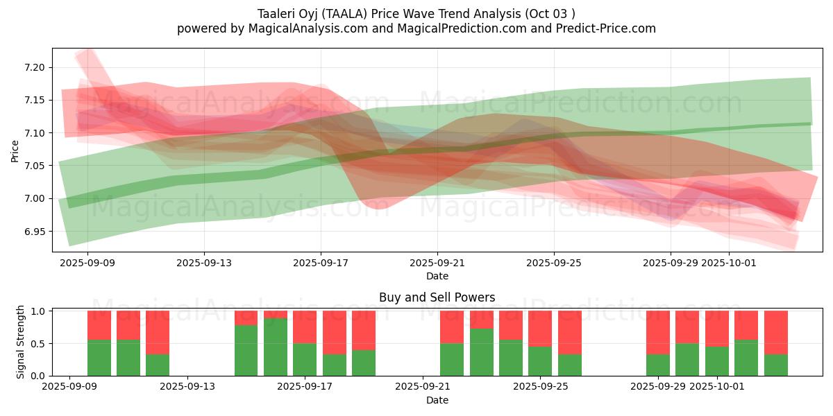  Taaleri Oyj (TAALA) Support and Resistance area (01 Oct) 