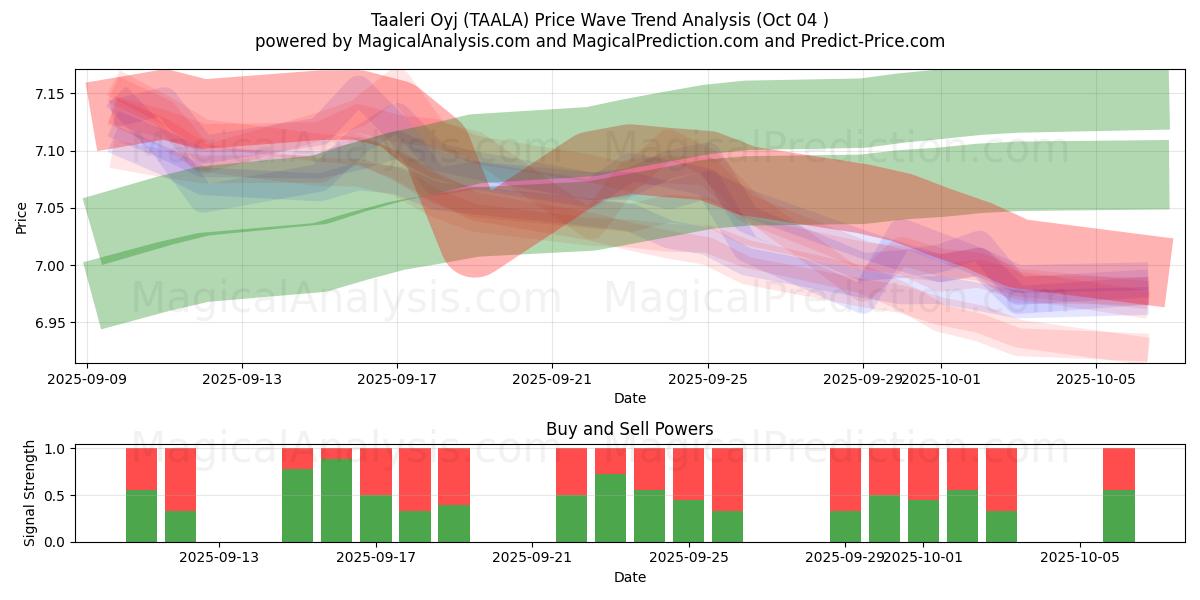 Taaleri Oyj (TAALA) Support and Resistance area (03 Oct) 