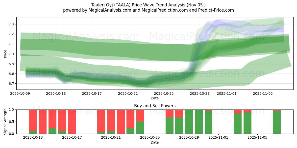  Taaleri Oyj (TAALA) Support and Resistance area (04 Nov) 
