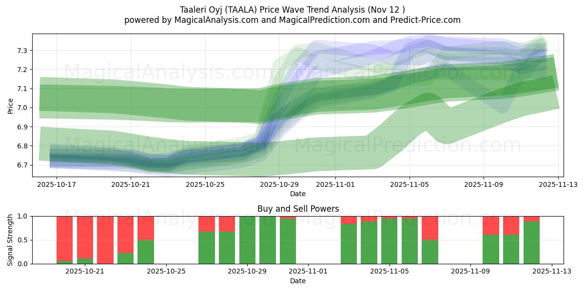  Taaleri Oyj (TAALA) Support and Resistance area (11 Nov) 