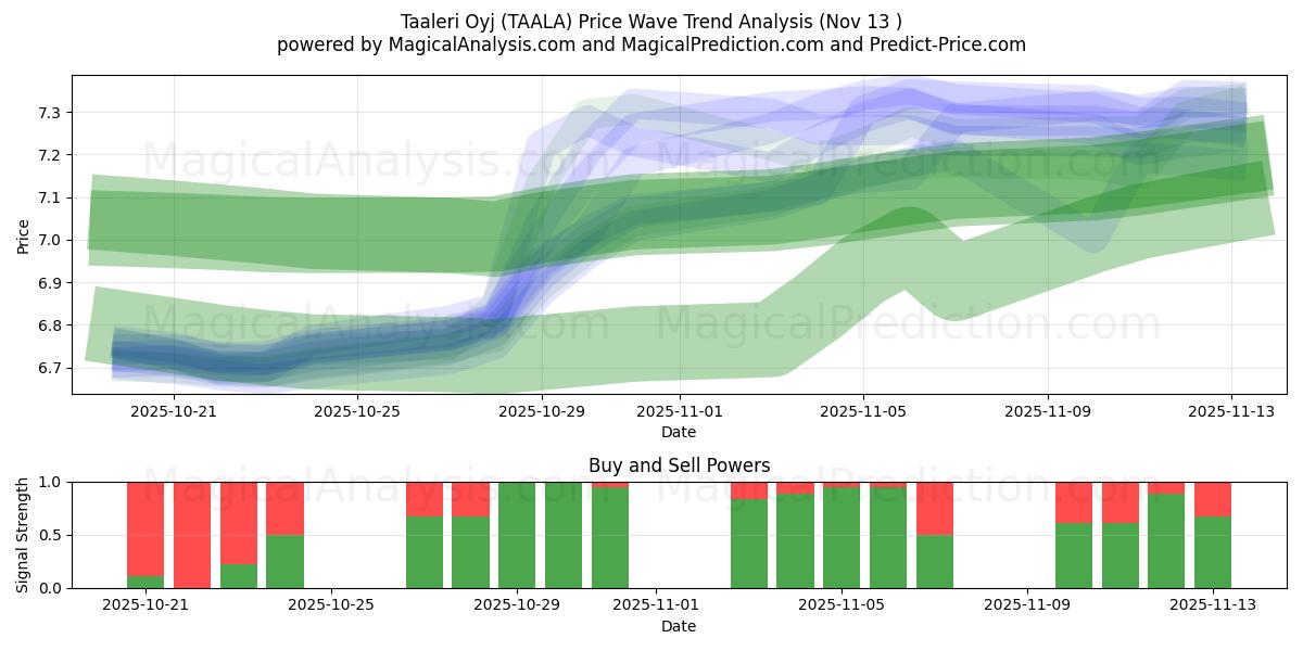  Taaleri Oyj (TAALA) Support and Resistance area (12 Nov) 