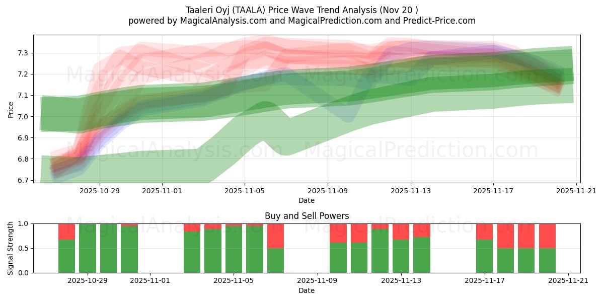  Taaleri Oyj (TAALA) Support and Resistance area (19 Nov) 