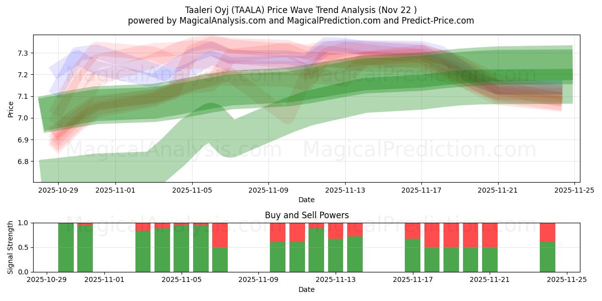  Taaleri Oyj (TAALA) Support and Resistance area (21 Nov) 