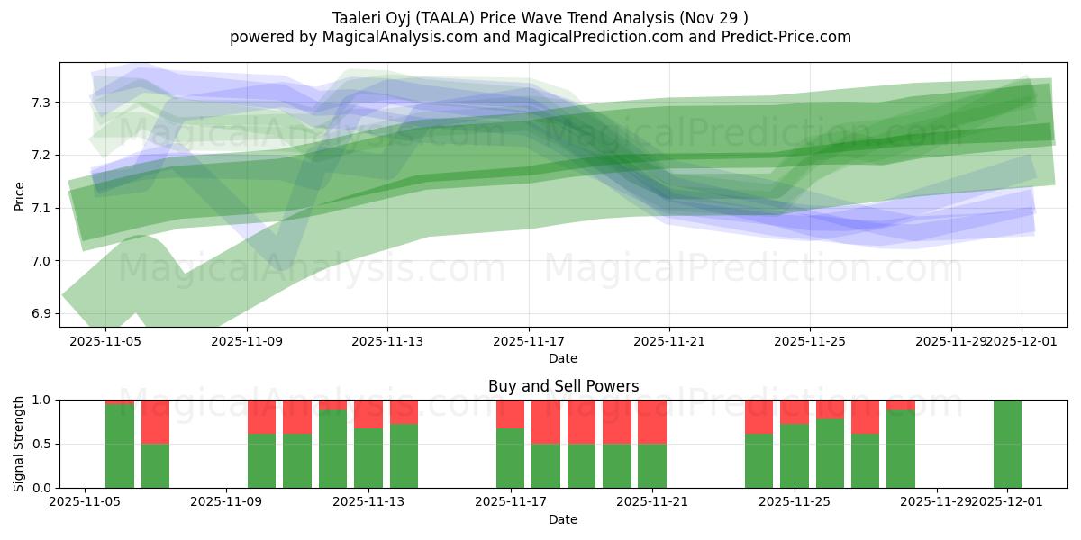 Taaleri Oyj (TAALA) Support and Resistance area (28 Nov) 
