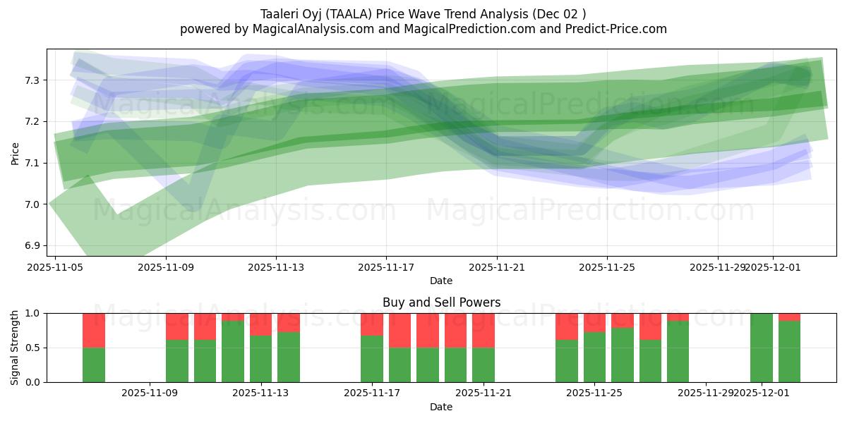  Taaleri Oyj (TAALA) Support and Resistance area (01 Dec) 