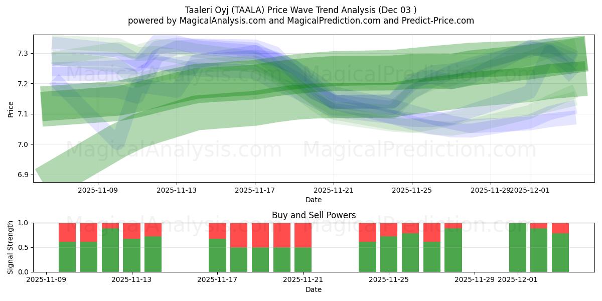  Taaleri Oyj (TAALA) Support and Resistance area (02 Dec) 