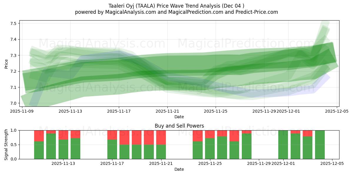  Taaleri Oyj (TAALA) Support and Resistance area (03 Dec) 