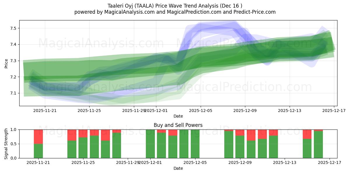  Taaleri Oyj (TAALA) Support and Resistance area (15 Dec) 