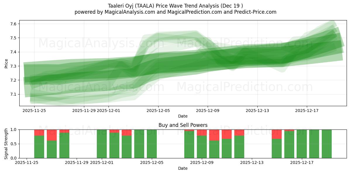  Taaleri Oyj (TAALA) Support and Resistance area (18 Dec) 