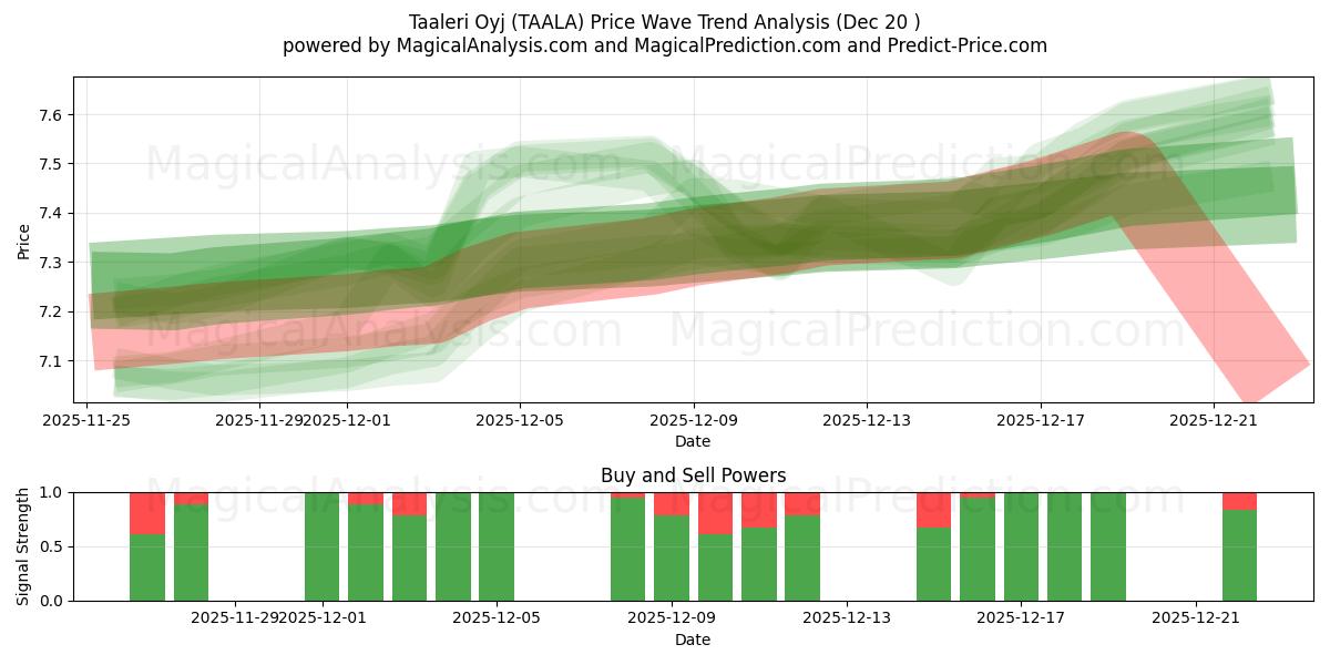  Taaleri Oyj (TAALA) Support and Resistance area (19 Dec) 