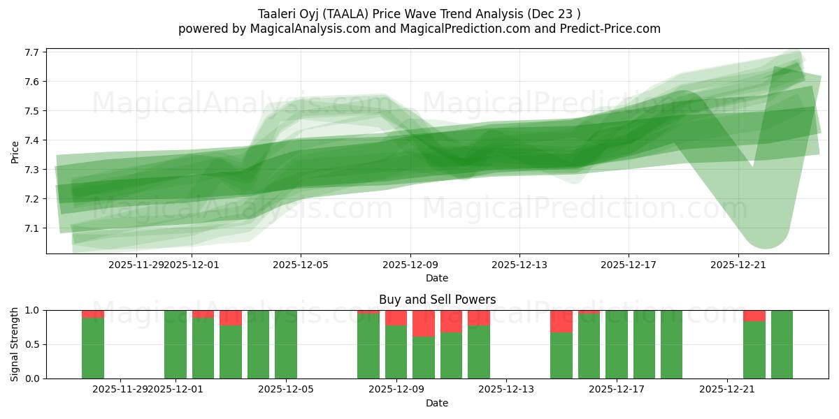  Taaleri Oyj (TAALA) Support and Resistance area (22 Dec) 