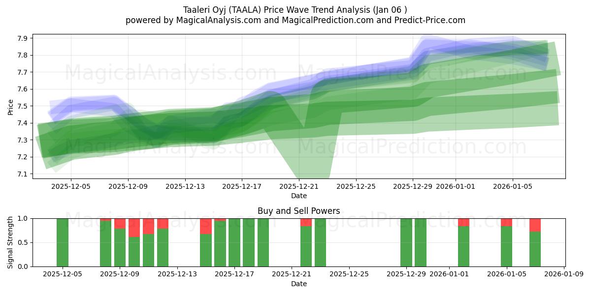  Taaleri Oyj (TAALA) Support and Resistance area (30 Dec) 