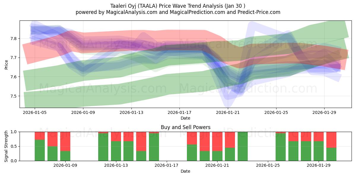  Taaleri Oyj (TAALA) Support and Resistance area (29 Jan) 