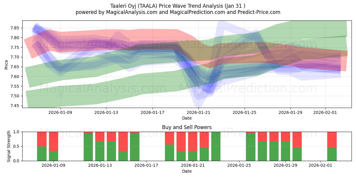  Taaleri Oyj (TAALA) Support and Resistance area (30 Jan) 