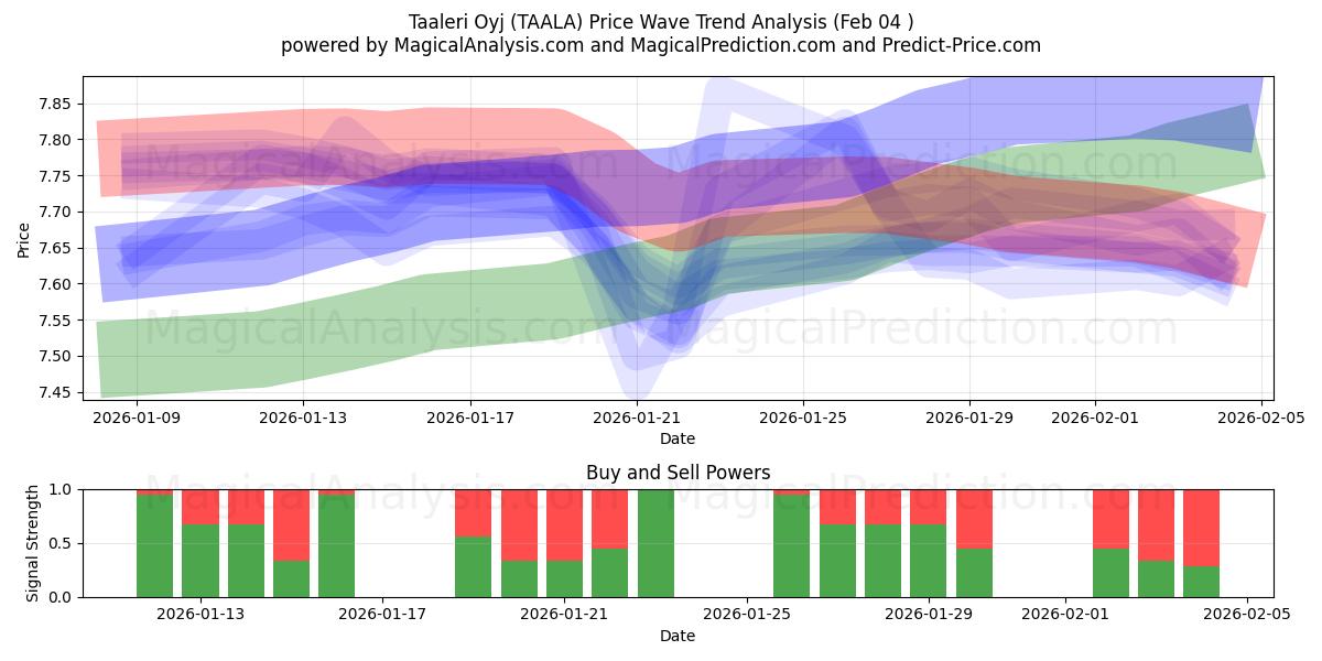  Taaleri Oyj (TAALA) Support and Resistance area (03 Feb) 