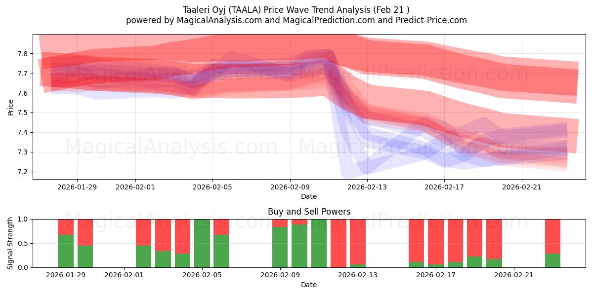  Taaleri Oyj (TAALA) Support and Resistance area (20 Feb) 