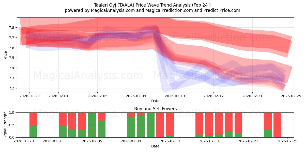  Taaleri Oyj (TAALA) Support and Resistance area (23 Feb) 