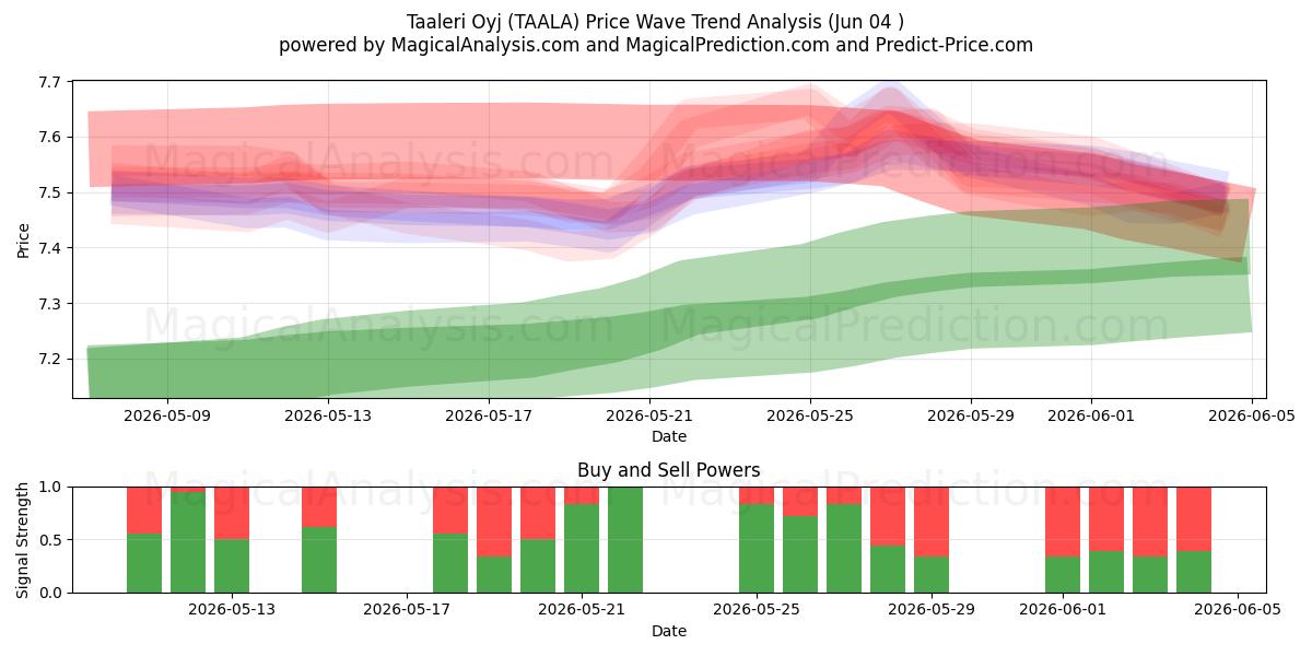  Taaleri Oyj (TAALA) Support and Resistance area (02 Jun) 