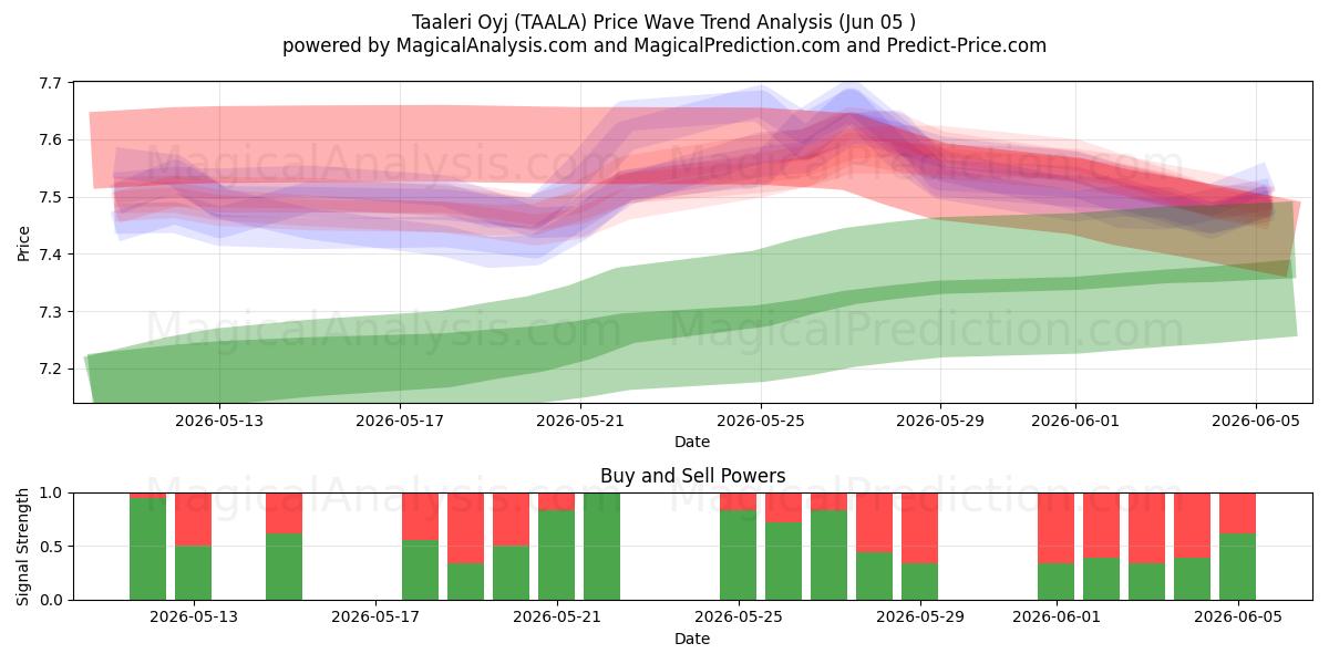  Taaleri Oyj (TAALA) Support and Resistance area (03 Jun) 