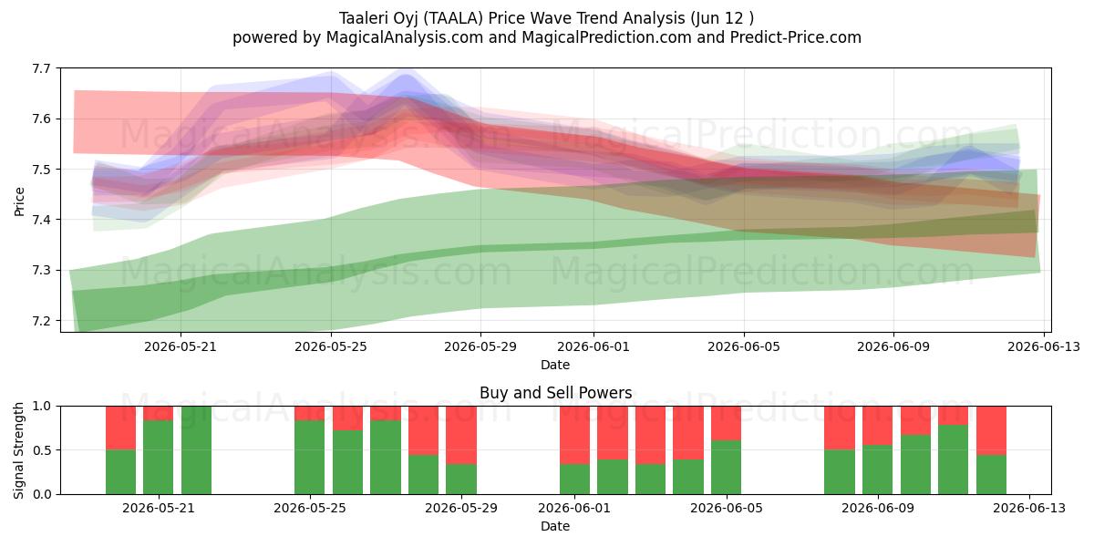  Taaleri Oyj (TAALA) Support and Resistance area (10 Jun) 