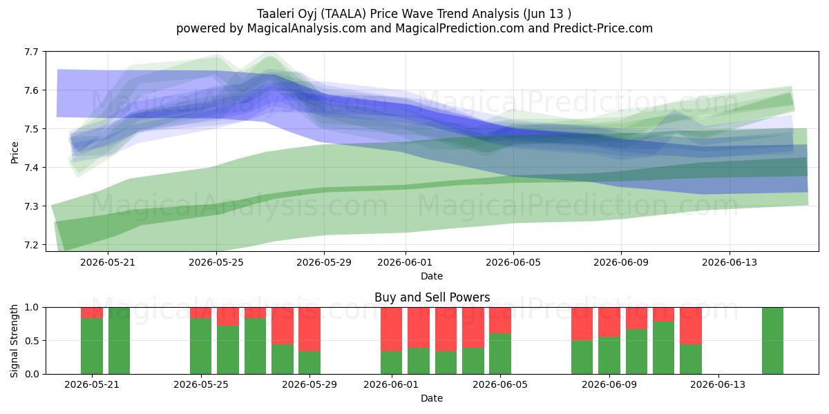  Taaleri Oyj (TAALA) Support and Resistance area (11 Jun) 