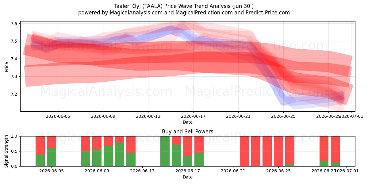  Taaleri Oyj (TAALA) Support and Resistance area (29 Jun) 