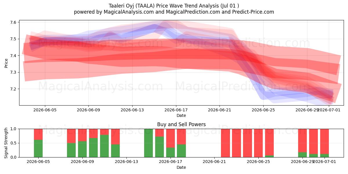  Taaleri Oyj (TAALA) Support and Resistance area (30 Jun) 