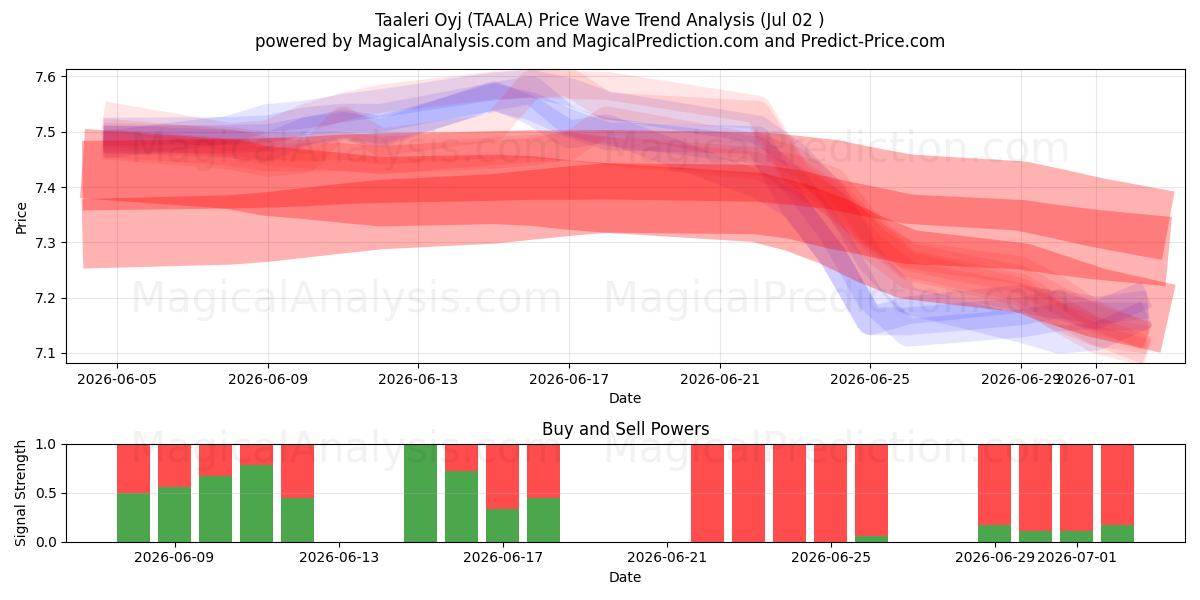  Taaleri Oyj (TAALA) Support and Resistance area (01 Jul) 
