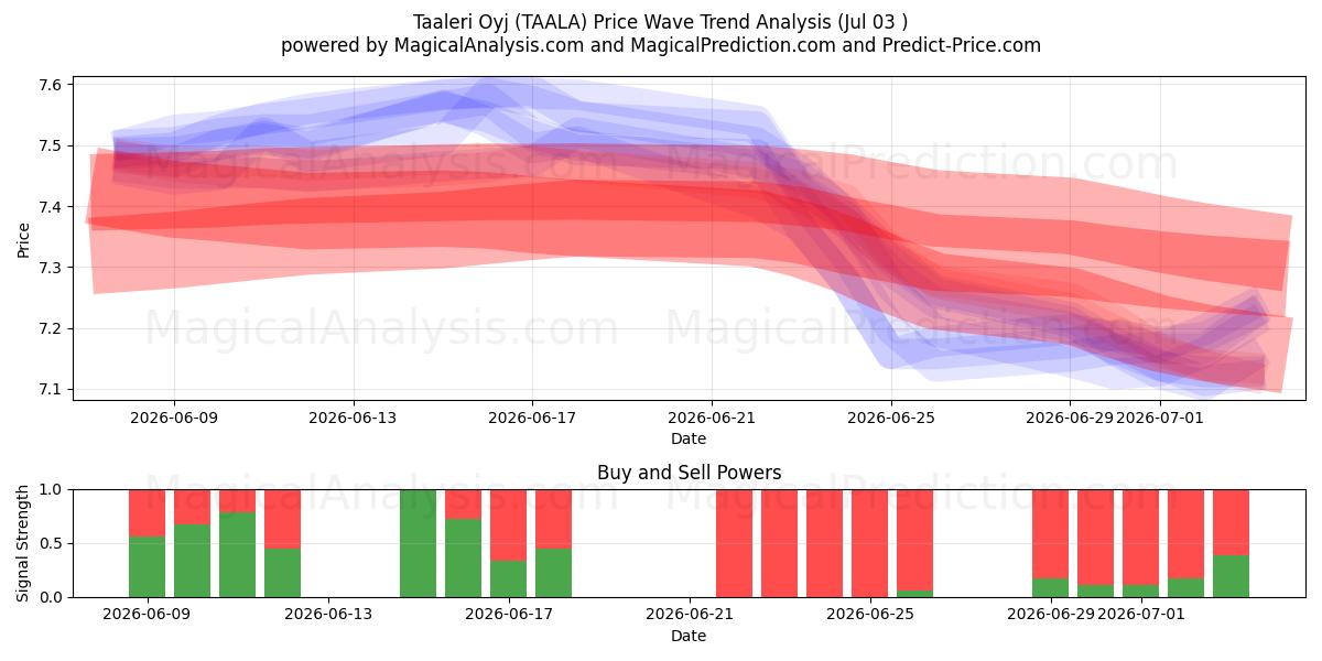  Taaleri Oyj (TAALA) Support and Resistance area (02 Jul) 