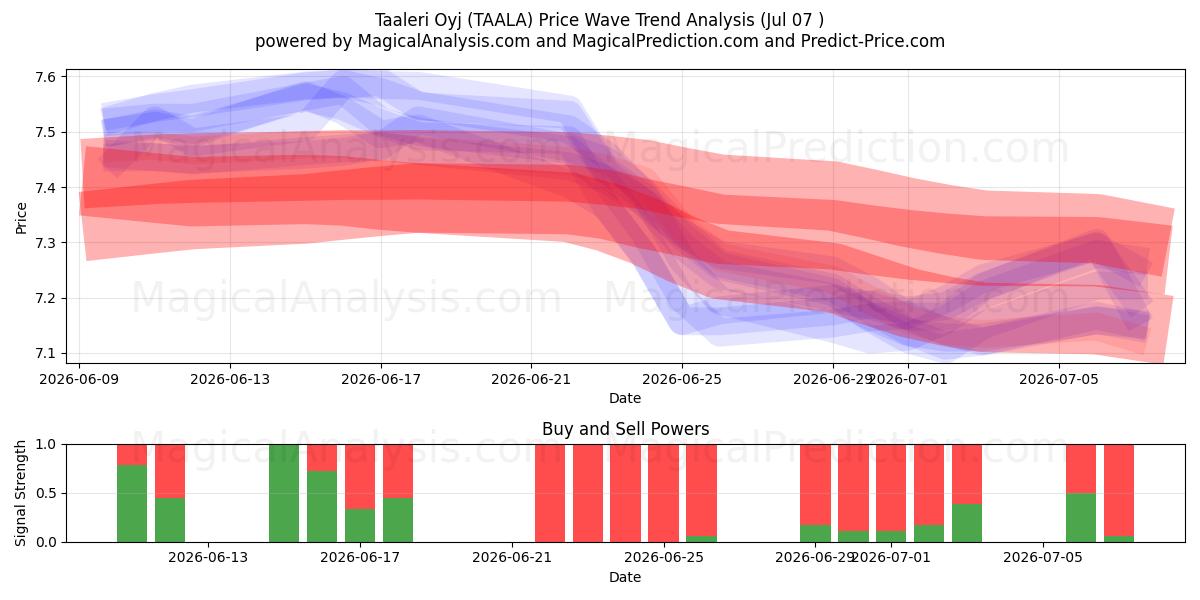  Taaleri Oyj (TAALA) Support and Resistance area (06 Jul) 