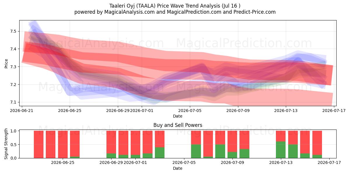 Taaleri Oyj (TAALA) Support and Resistance area (15 Jul) 