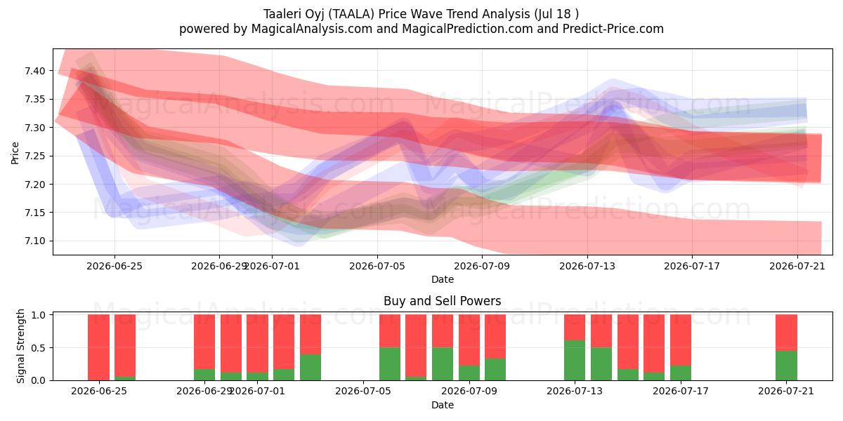  Taaleri Oyj (TAALA) Support and Resistance area (17 Jul) 