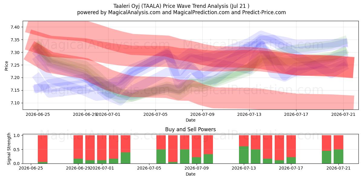  Taaleri Oyj (TAALA) Support and Resistance area (20 Jul) 