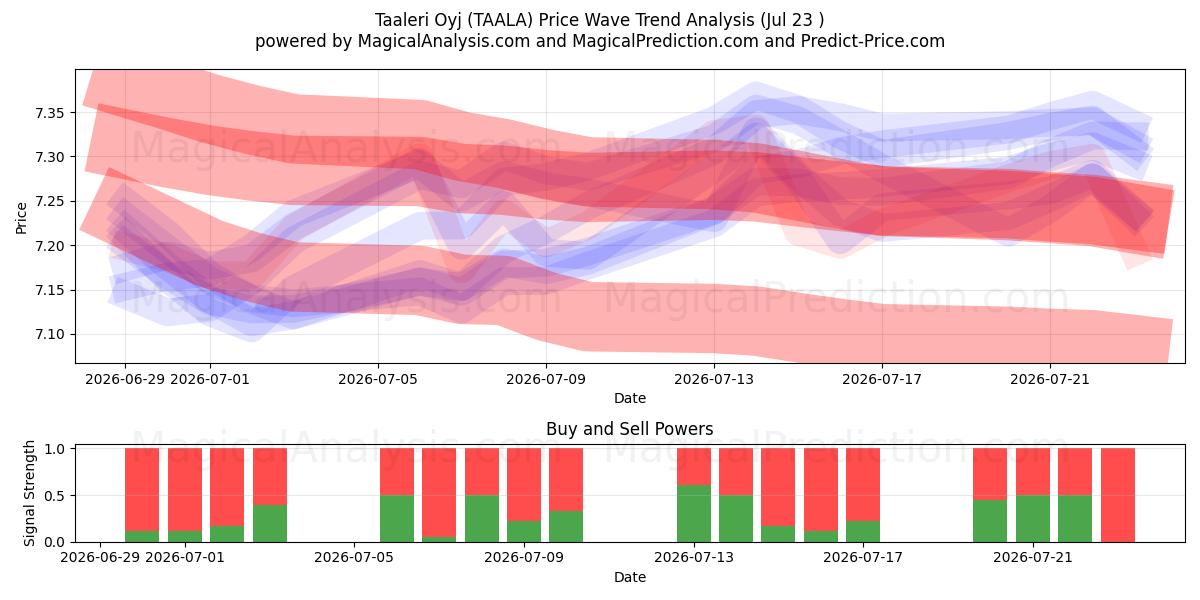  Taaleri Oyj (TAALA) Support and Resistance area (22 Jul) 