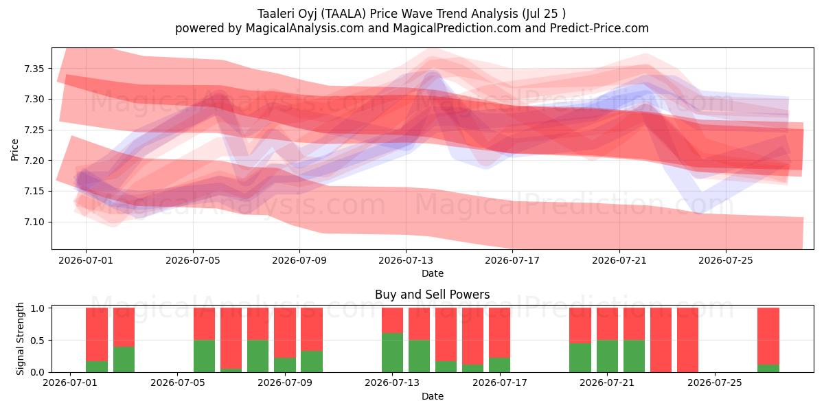  Taaleri Oyj (TAALA) Support and Resistance area (24 Jul) 