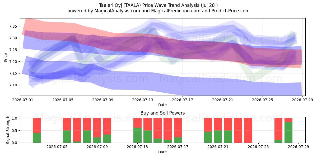 Taaleri Oyj (TAALA) Support and Resistance area (27 Jul) 