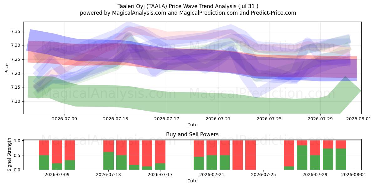  Taaleri Oyj (TAALA) Support and Resistance area (30 Jul) 