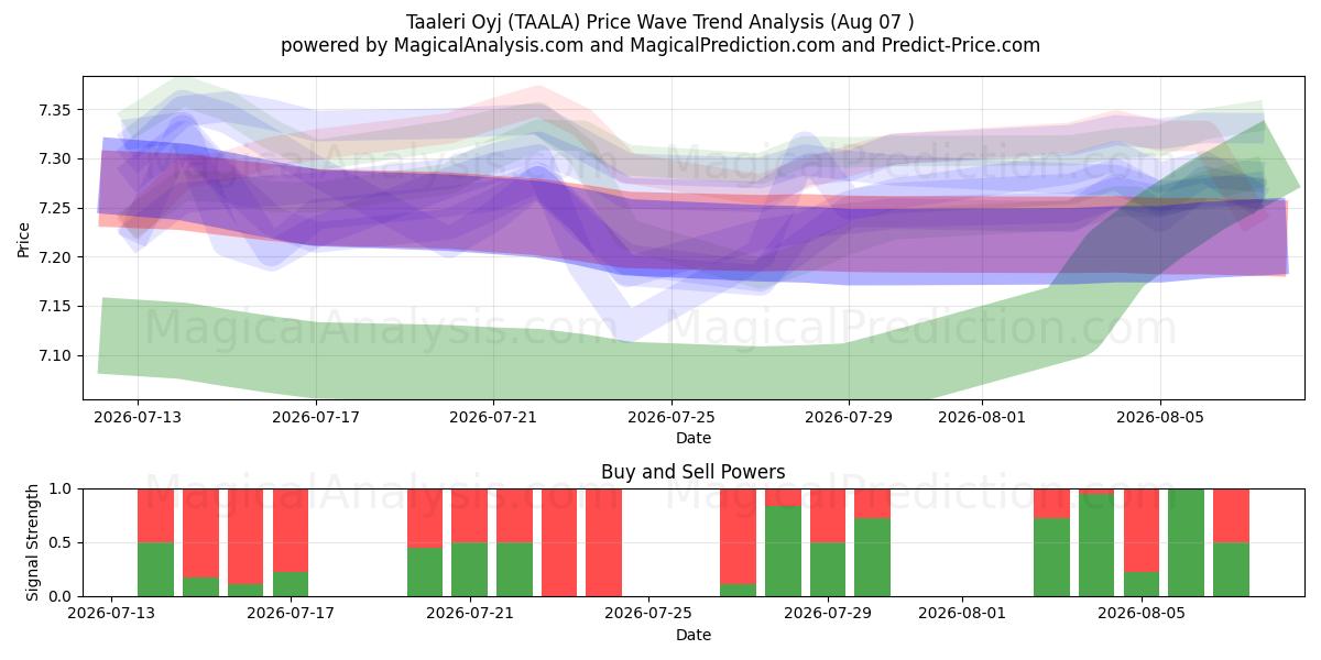  Taaleri Oyj (TAALA) Support and Resistance area (06 Aug) 