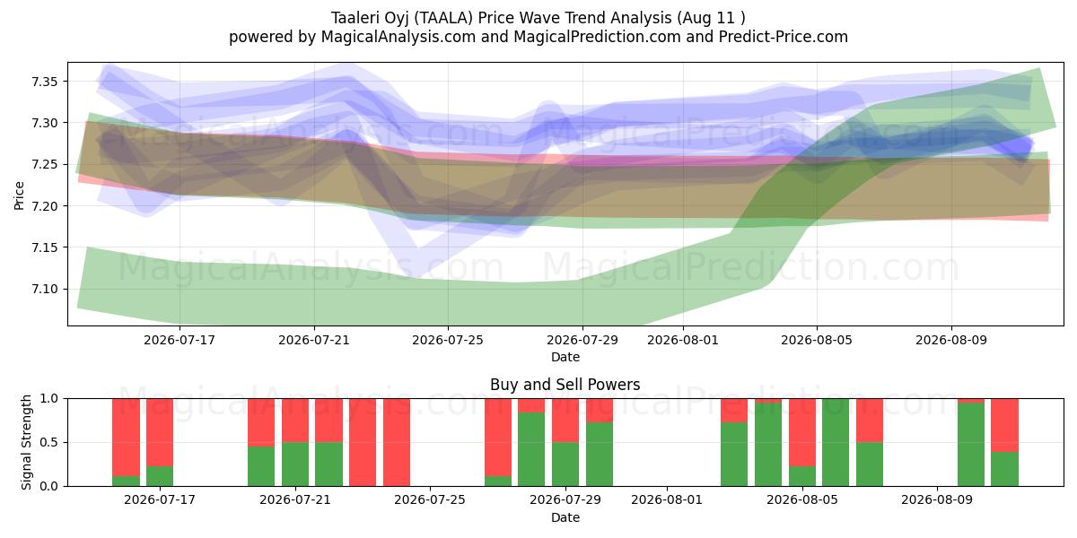  Taaleri Oyj (TAALA) Support and Resistance area (10 Aug) 
