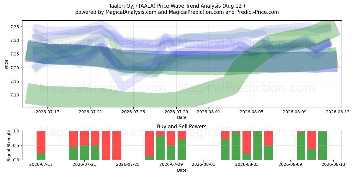  Taaleri Oyj (TAALA) Support and Resistance area (11 Aug) 