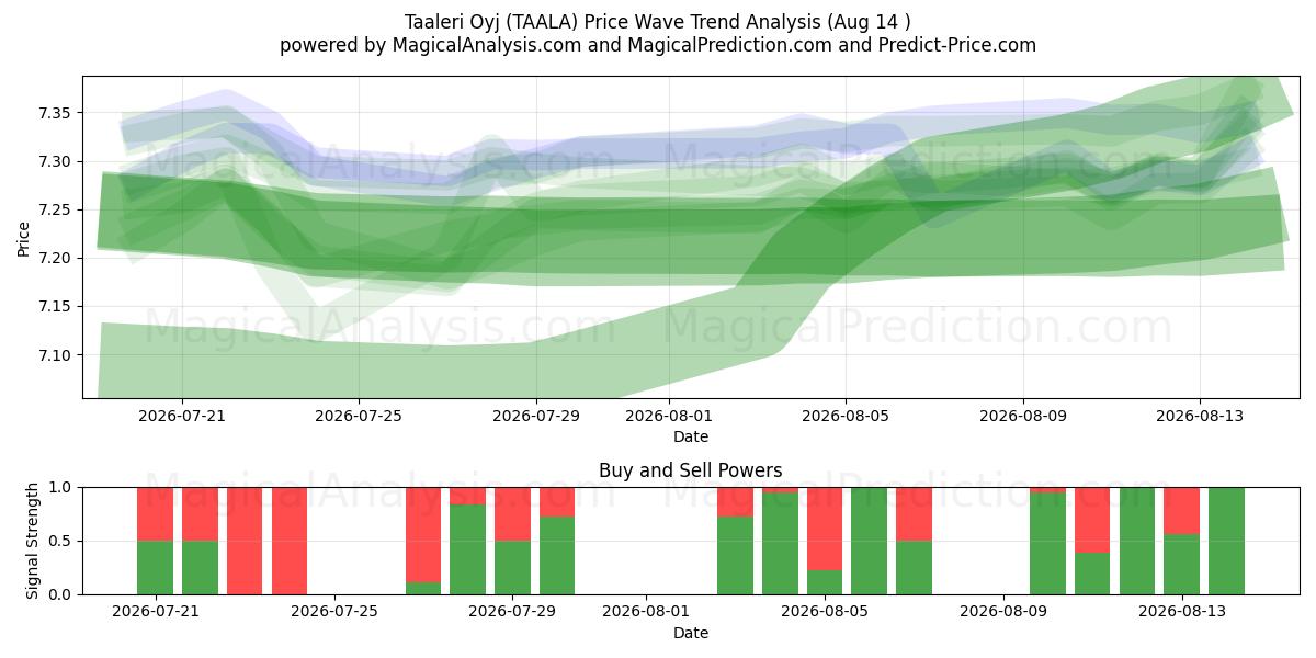  Taaleri Oyj (TAALA) Support and Resistance area (13 Aug) 