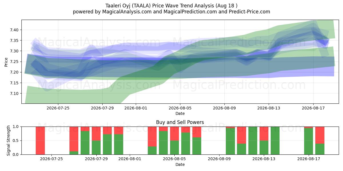  Taaleri Oyj (TAALA) Support and Resistance area (14 Aug) 