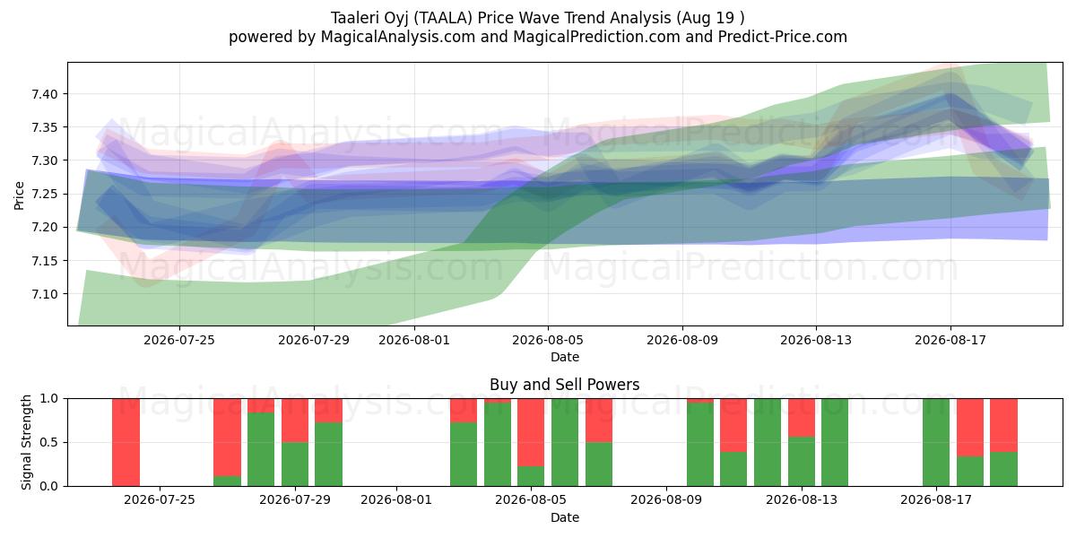  Taaleri Oyj (TAALA) Support and Resistance area (18 Aug) 