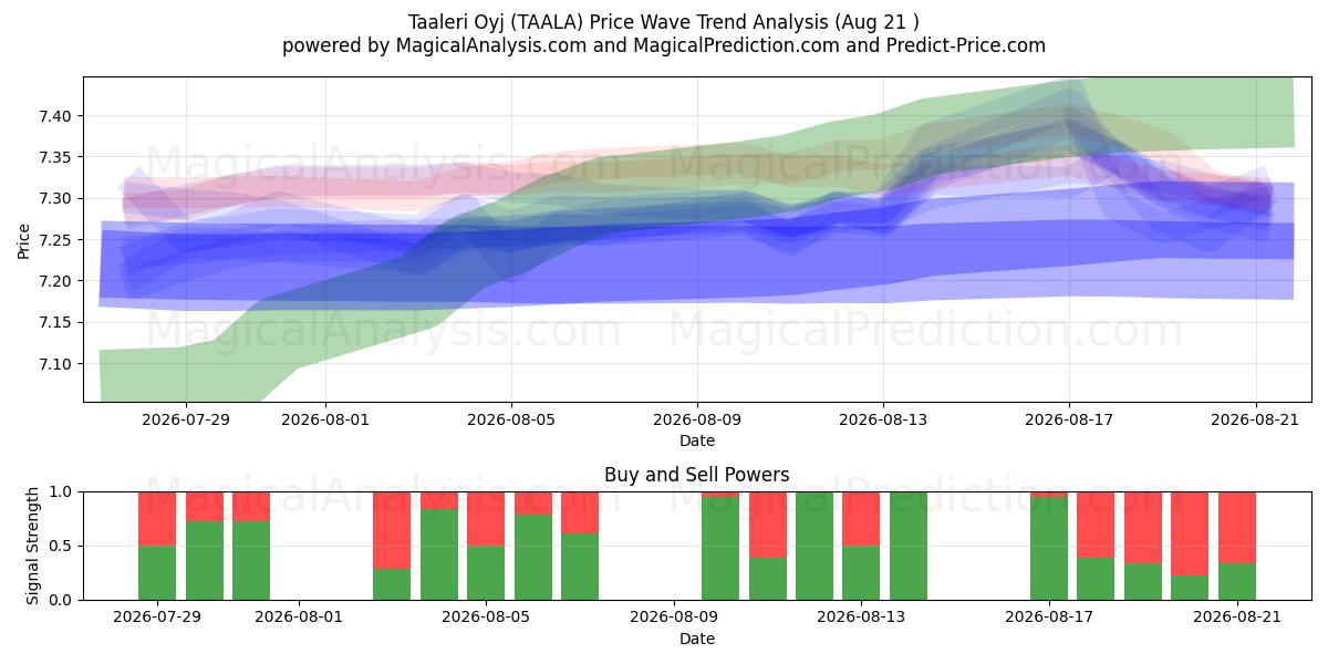  Taaleri Oyj (TAALA) Support and Resistance area (20 Aug) 