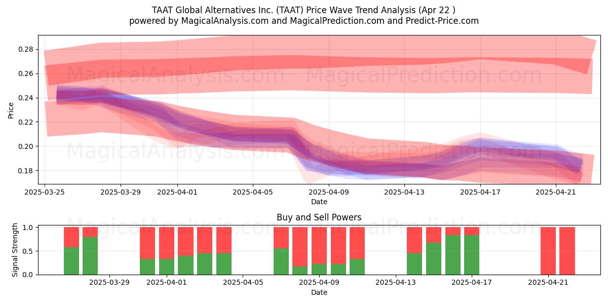  TAAT Global Alternatives Inc. (TAAT) Support and Resistance area (22 Apr) 