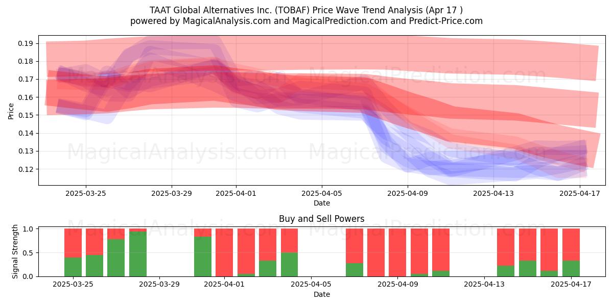  TAAT Global Alternatives Inc. (TOBAF) Support and Resistance area (17 Apr) 