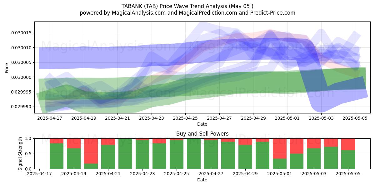  TABANK (TAB) Support and Resistance area (26 Mar) 