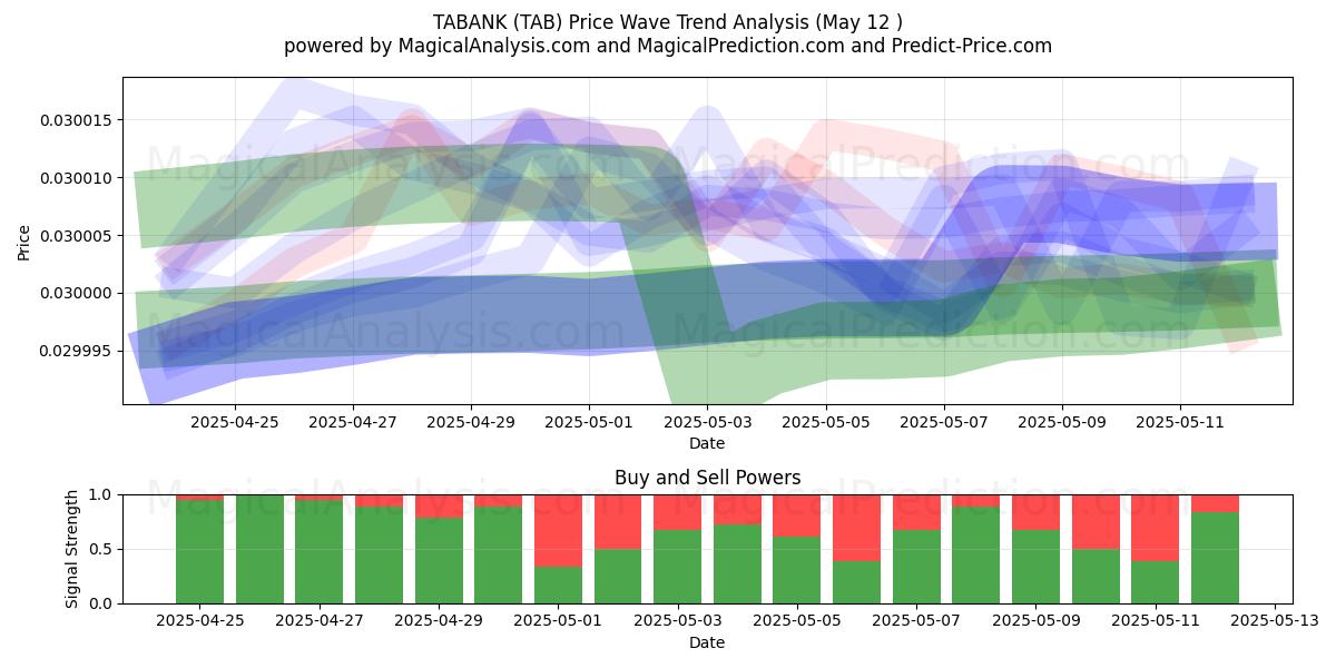  TABANK (TAB) Support and Resistance area (12 May) 